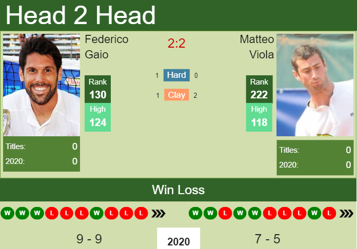 H2H. Federico Gaio vs Matteo Viola | Todi Challenger prediction, odds, preview, pick Prediction and head to head Federico Gaio vs. Matteo Viola