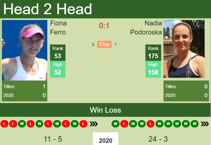 Prediction and head to head Fiona Ferro vs. Nadia Podoroska