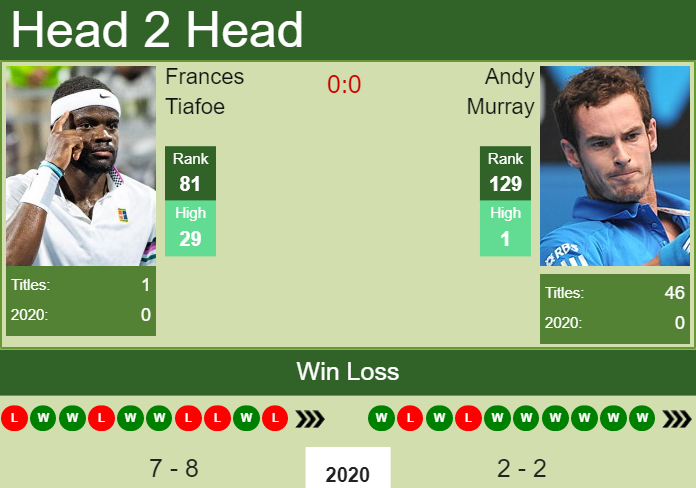 Prediction And Head To Head Frances Tiafoe Vs. Andy Murray 9laitouf4j Prediction and head to head Frances Tiafoe vs. Andy Murray