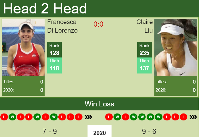 Prediction and head to head Francesca Di Lorenzo vs. Claire Liu