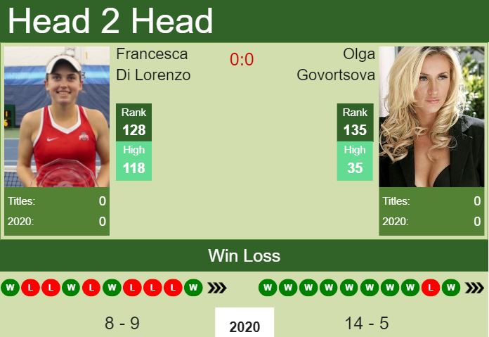 Prediction and head to head Francesca Di Lorenzo vs. Olga Govortsova