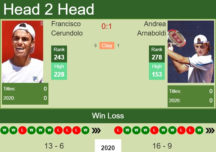 Prediction And Head To Head Francisco Cerundolo Vs. Andrea Arnaboldi Gneqzy30jx Prediction and head to head Francisco Cerundolo vs. Andrea Arnaboldi
