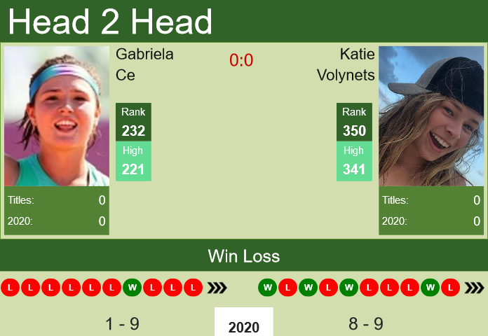 Prediction and head to head Gabriela Ce vs. Katie Volynets