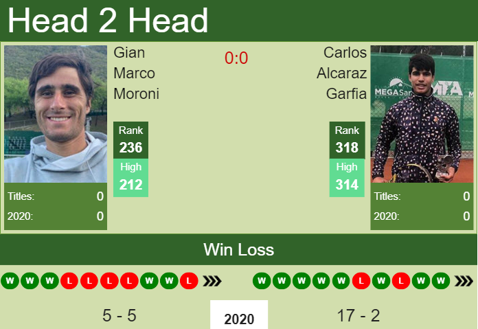 Prediction and head to head Gian Marco Moroni vs. Carlos Alcaraz Garfia