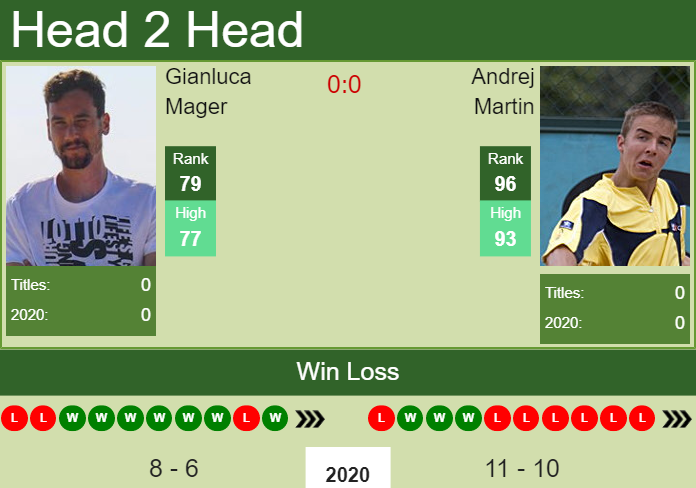 H2H. Gianluca Mager vs Andrej Martin | New York prediction, odds, preview, pick Prediction and head to head Gianluca Mager vs. Andrej Martin