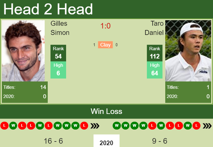 H2H. Gilles Simon vs Taro Daniel | New York prediction, odds, preview, pick Prediction and head to head Gilles Simon vs. Taro Daniel