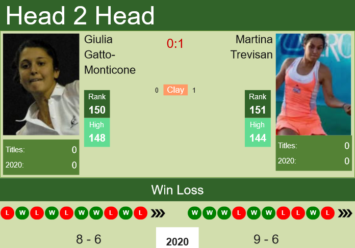Prediction and head to head Giulia Gatto-Monticone vs. Martina Trevisan