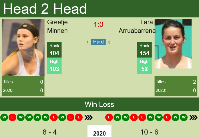 Prediction and head to head Greetje Minnen vs. Lara Arruabarrena