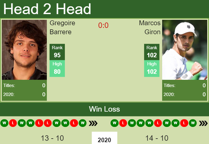 Prediction And Head To Head Gregoire Barrere Vs. Marcos Giron Gxderzwol8 Prediction and head to head Gregoire Barrere vs. Marcos Giron