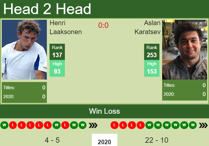 Prediction and head to head Henri Laaksonen vs. Aslan Karatsev