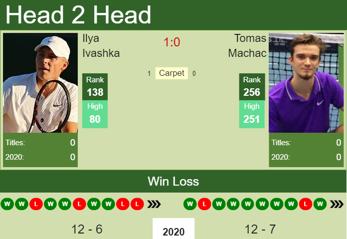 Prediction and head to head Ilya Ivashka vs. Tomas Machac