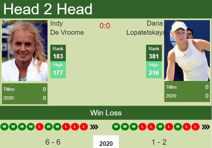 Prediction and head to head Indy De Vroome vs. Daria Lopatetskaya