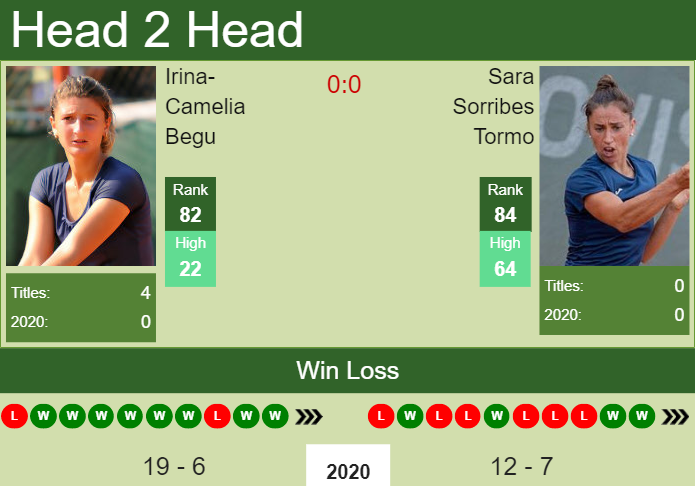 Prediction And Head To Head Irina Camelia Begu Vs. Sara Sorribes Tormo 2zheoroydi Prediction and head to head Irina-Camelia Begu vs. Sara Sorribes Tormo