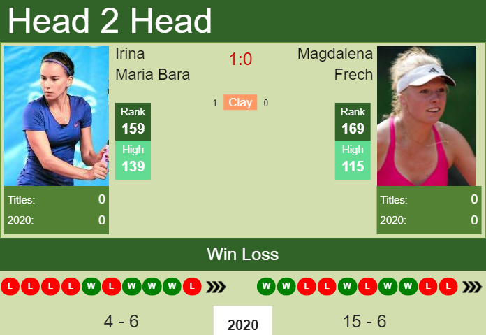 Prediction and head to head Irina Maria Bara vs. Magdalena Frech