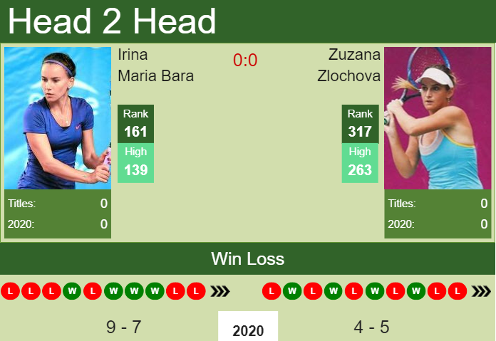 H2H, PREDICTION Irina Maria Bara vs Zuzana Zlochova | Prague odds, preview, pick Prediction and head to head Irina Maria Bara vs. Zuzana Zlochova