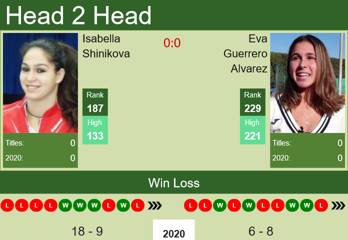 H2H, PREDICTION Isabella Shinikova vs Eva Guerrero Alvarez | Prague odds, preview, pick Prediction and head to head Isabella Shinikova vs. Eva Guerrero Alvarez