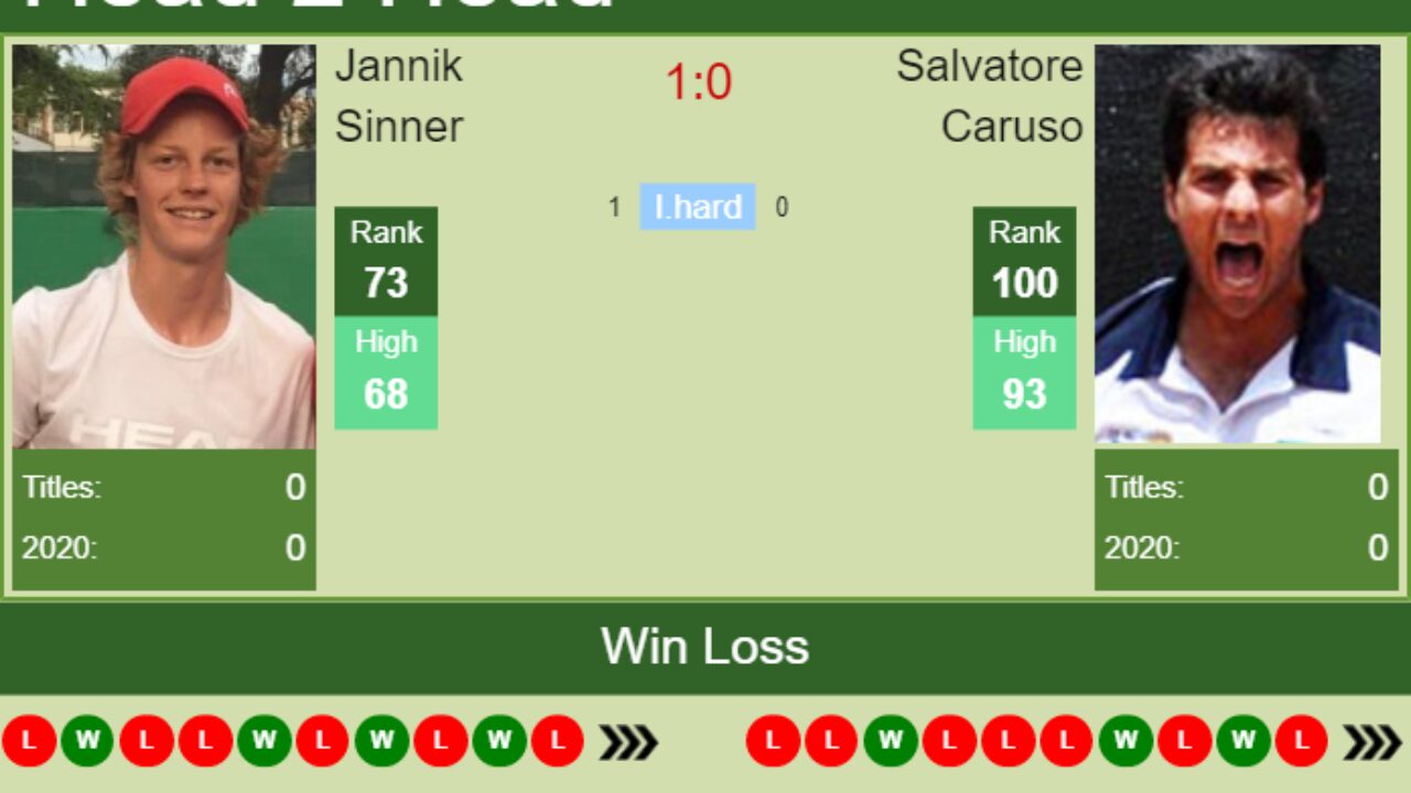 H2H. Jannik Sinner vs Salvatore Caruso New York prediction odds