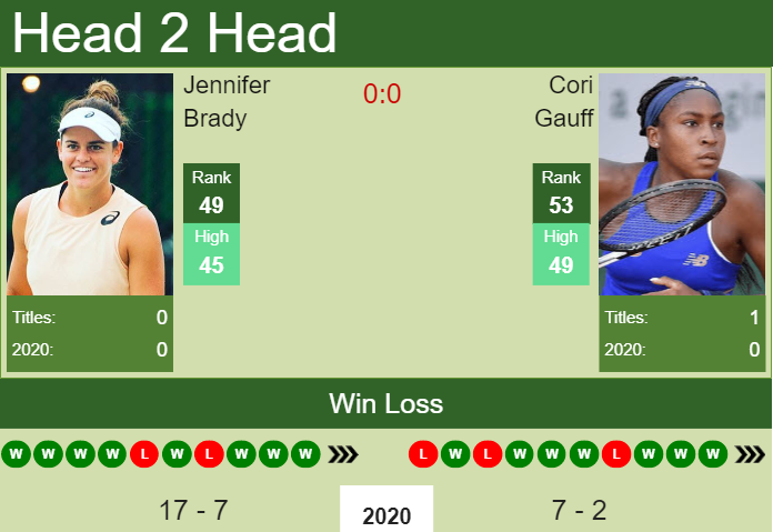 Prediction and head to head Jennifer Brady vs. Cori Gauff