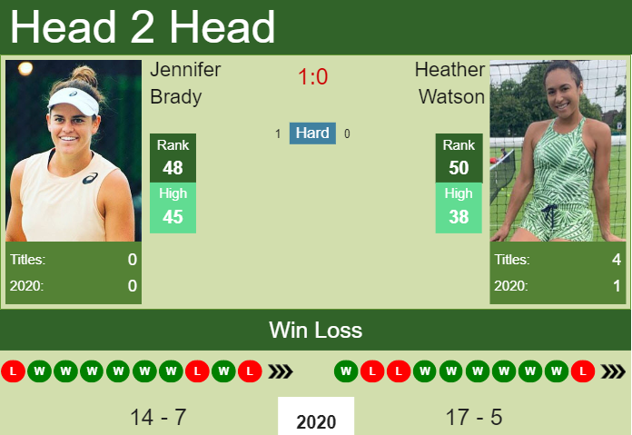 Prediction and head to head Jennifer Brady vs. Heather Watson