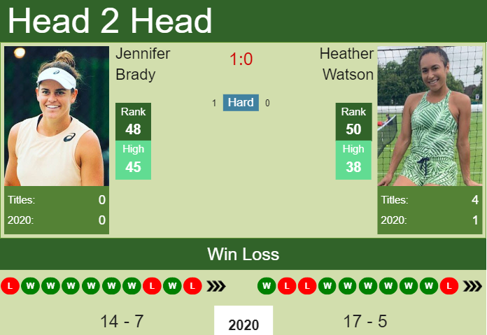 H2H. Jennifer Brady vs Heather Watson | Lexington prediction, odds, preview, pick Prediction and head to head Jennifer Brady vs. Heather Watson