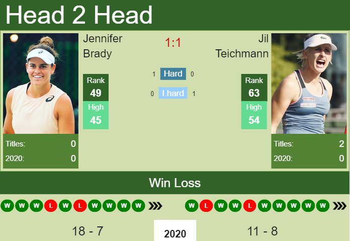 Prediction and head to head Jennifer Brady vs. Jil Teichmann