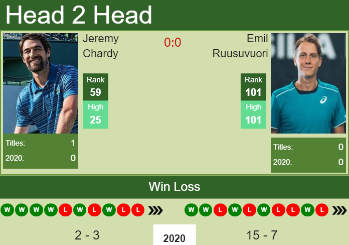 Prediction and head to head Jeremy Chardy vs. Emil Ruusuvuori