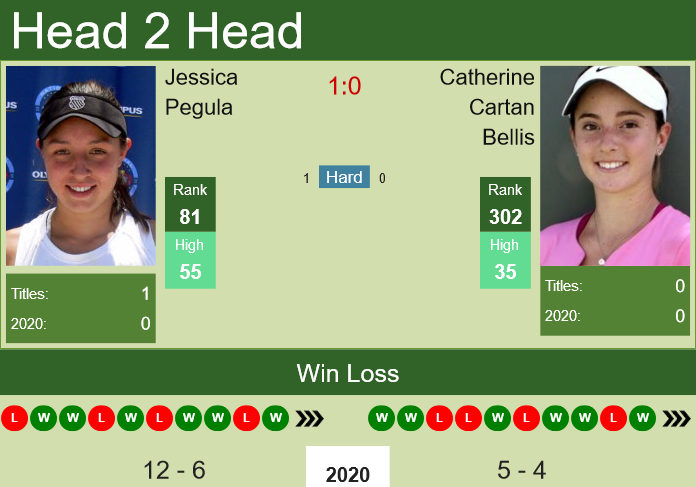 Prediction and head to head Jessica Pegula vs. Catherine Cartan Bellis