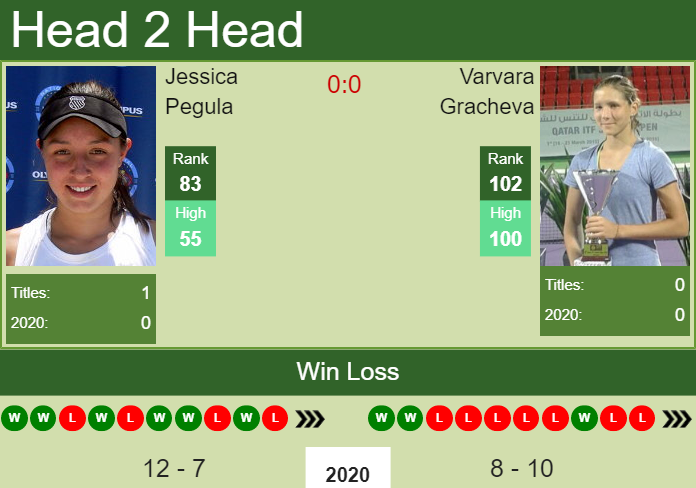 Prediction and head to head Jessica Pegula vs. Varvara Gracheva