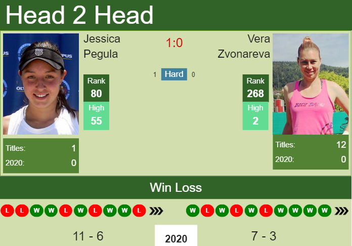 Prediction and head to head Jessica Pegula vs. Vera Zvonareva