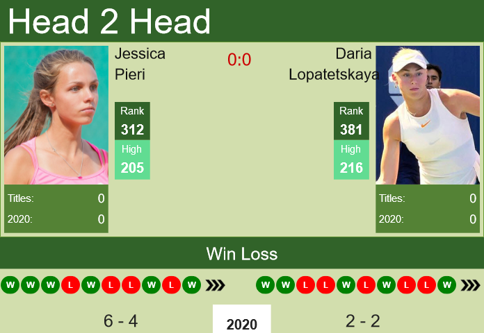 Prediction and head to head Jessica Pieri vs. Daria Lopatetskaya