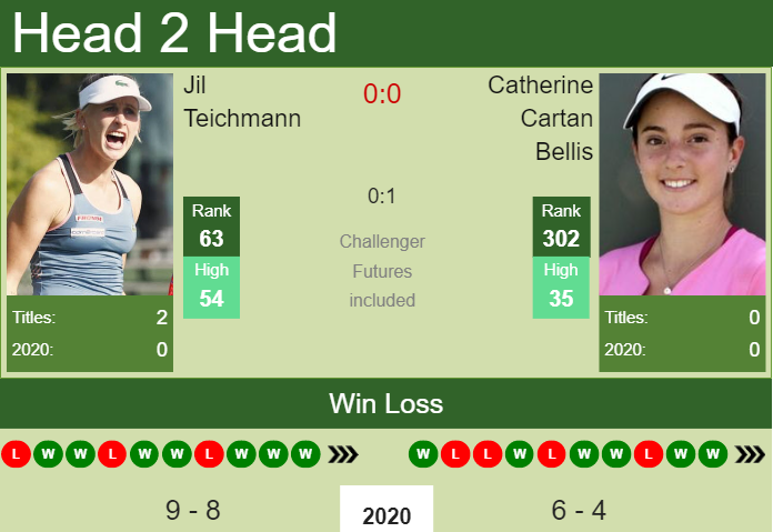 Prediction and head to head Jil Teichmann vs. Catherine Cartan Bellis
