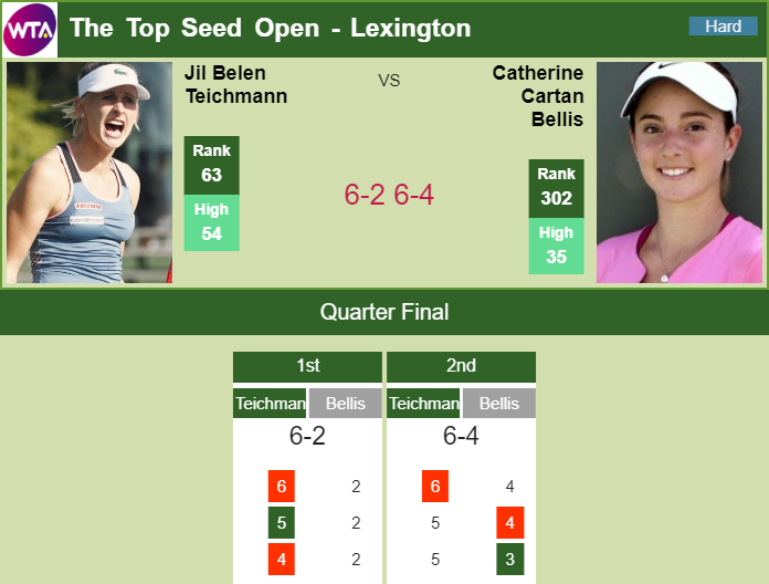 Prediction and head to head Jil Teichmann vs. Catherine Cartan Bellis