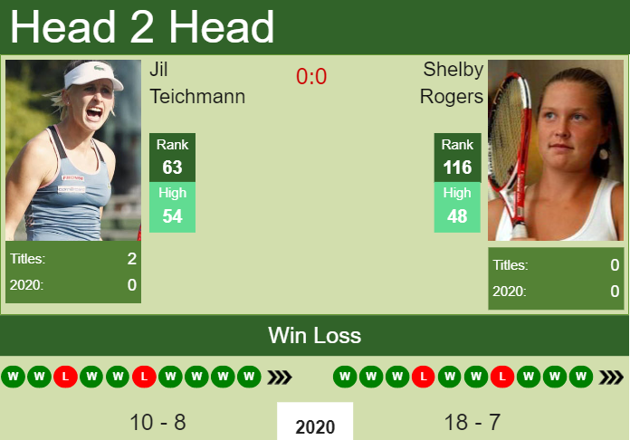 Prediction and head to head Jil Teichmann vs. Shelby Rogers