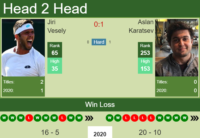 Prediction And Head To Head Jiri Vesely Vs. Aslan Karatsev Mhipks74kx Prediction and head to head Jiri Vesely vs. Aslan Karatsev
