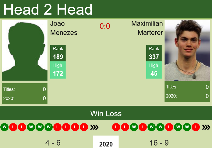 Prediction and head to head Joao Menezes vs. Maximilian Marterer