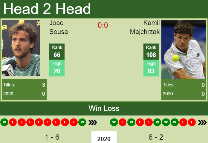 H2H. Joao Sousa vs Kamil Majchrzak | New York prediction, odds, preview, pick Prediction and head to head Joao Sousa vs. Kamil Majchrzak
