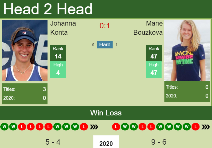 Prediction and head to head Johanna Konta vs. Marie Bouzkova