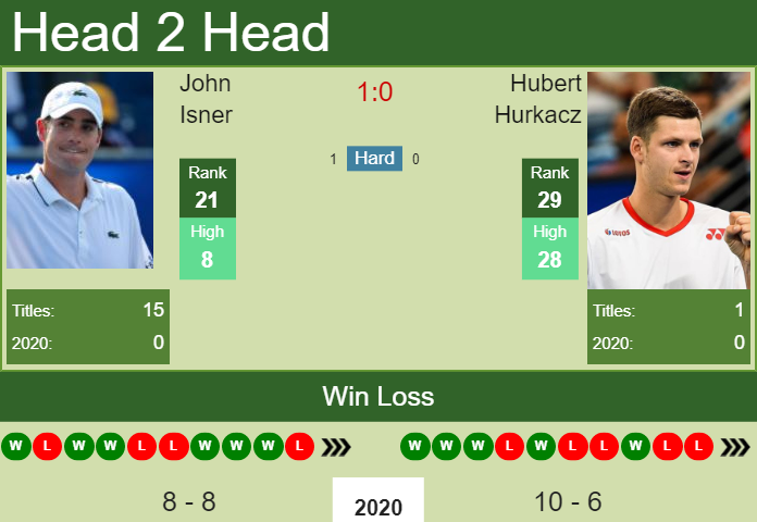 Prediction And Head To Head John Isner Vs. Hubert Hurkacz Lc9dg5zgfg Prediction and head to head John Isner vs. Hubert Hurkacz