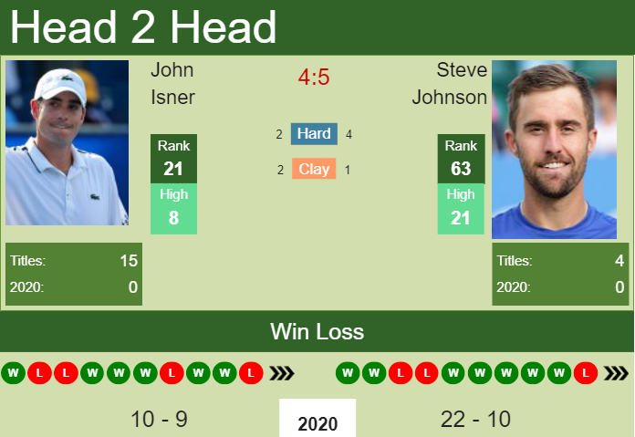 Prediction and head to head John Isner vs. Steve Johnson