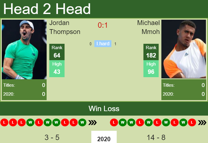Prediction and head to head Jordan Thompson vs. Michael Mmoh