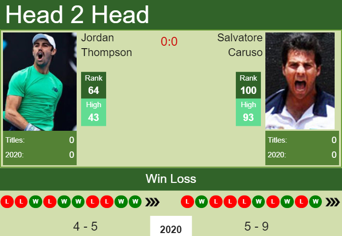 Prediction and head to head Jordan Thompson vs. Salvatore Caruso
