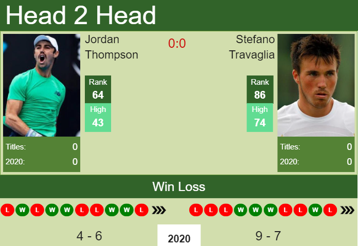 Prediction And Head To Head Jordan Thompson Vs. Stefano Travaglia 8eoo2qatsz Prediction and head to head Jordan Thompson vs. Stefano Travaglia