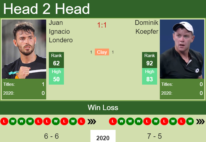 Prediction and head to head Juan Ignacio Londero vs. Dominik Koepfer
