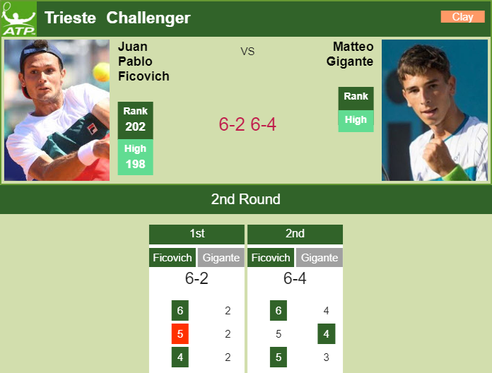 Prediction and head to head Juan Pablo Ficovich vs. Matteo Gigante