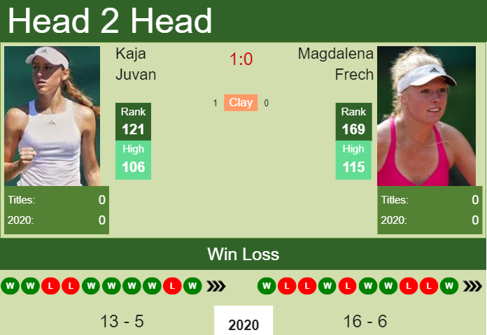 Prediction And Head To Head Kaja Juvan Vs. Magdalena Frech Z1y70yo0qg Prediction and head to head Kaja Juvan vs. Magdalena Frech