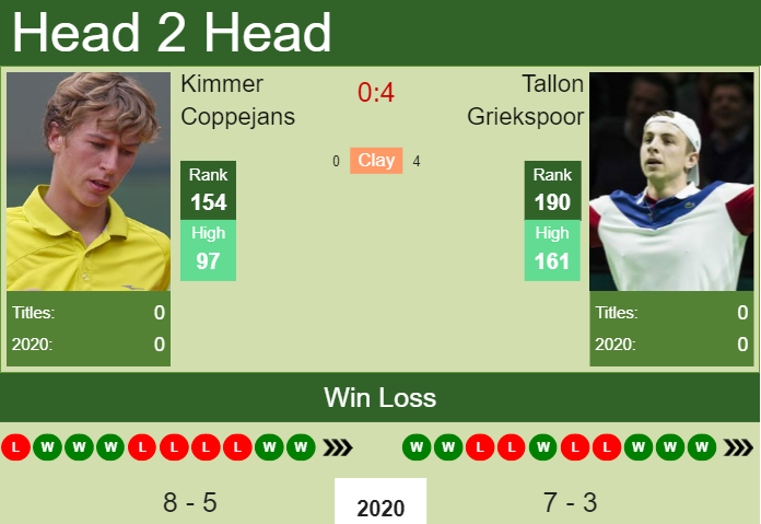 Prediction and head to head Kimmer Coppejans vs. Tallon Griekspoor