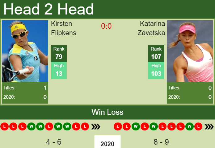 H2H. Kirsten Flipkens vs Katarina Zavatska | New York prediction, odds, preview, pick Prediction and head to head Kirsten Flipkens vs. Katarina Zavatska