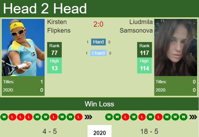 H2H. Kirsten Flipkens vs Liudmila Samsonova | Palermo prediction, odds, preview, pick Prediction and head to head Kirsten Flipkens vs. Liudmila Samsonova