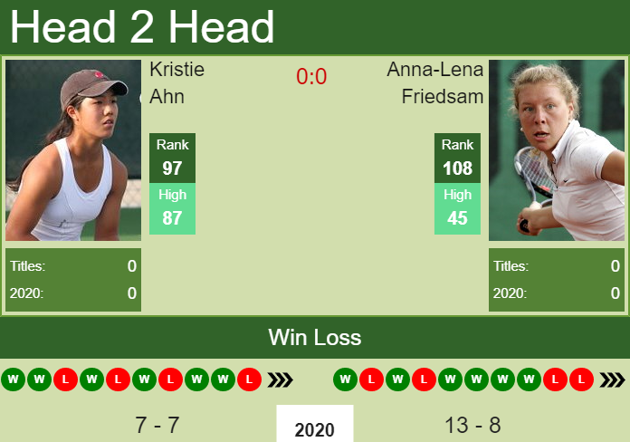 H2H. Kristie Ahn vs Anna-Lena Friedsam | New York prediction, odds, preview, pick Prediction and head to head Kristie Ahn vs. Anna-Lena Friedsam