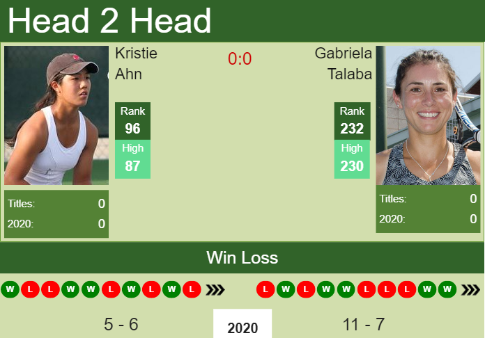 H2H. Kristie Ahn vs Gabriela Talaba | Lexington prediction, odds, preview, pick Prediction and head to head Kristie Ahn vs. Gabriela Talaba